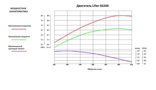 Двигатель Lifan GS200E, вал ?20 мм-Tehinstrument