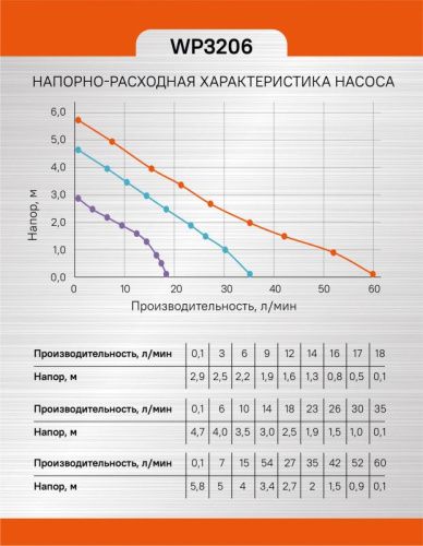 Насос циркуляционный  Sturm WP3206-Tehinstrument