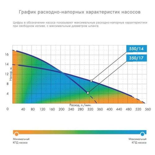 Погружной дренажный насос Джилекс Дренажник 350/17-Tehinstrument