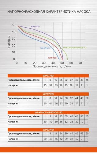 Насосная станция  Sturm WP9714VS-50-Tehinstrument