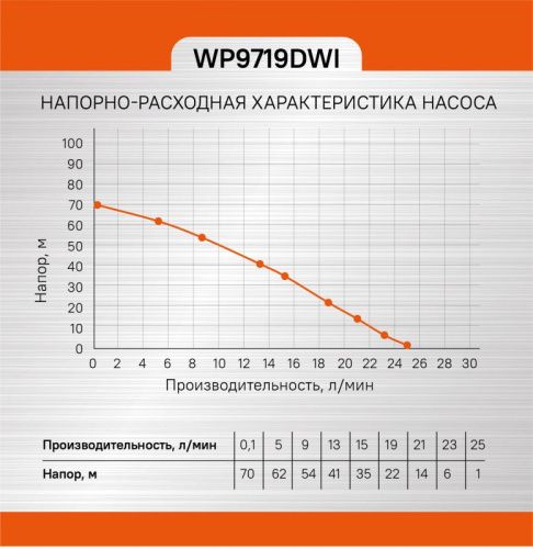 Насос скважинный  Sturm WP9719DWI-Tehinstrument