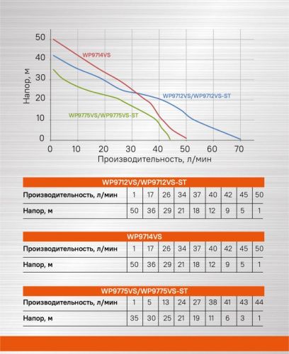 Насосная станция  Sturm WP9712VS-Tehinstrument